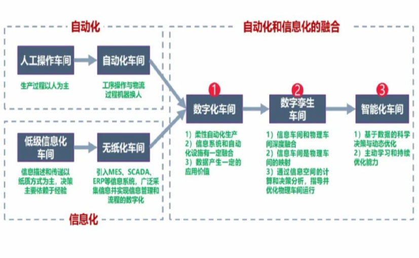 数字化工厂_清远数字化生产线_清远六轴机器人_清远数字化车间_清远智能化车间